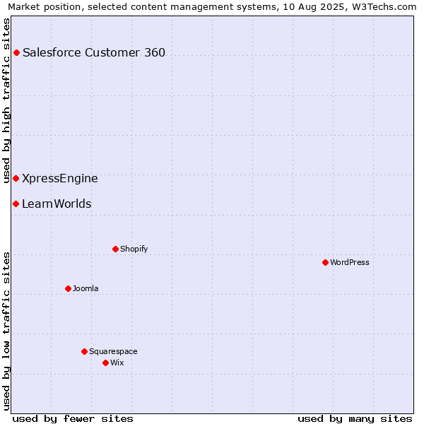 Market position of Salesforce Customer 360 vs. XpressEngine vs. LearnWorlds