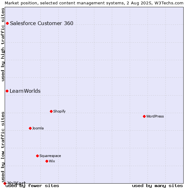 Market position of Salesforce Customer 360 vs. LearnWorlds vs. Yo!Kart