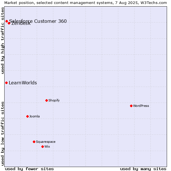 Market position of Zendesk vs. Salesforce Customer 360 vs. LearnWorlds