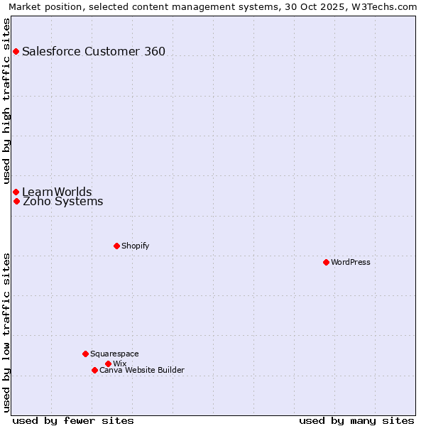 Market position of Zoho Systems vs. Salesforce Customer 360 vs. LearnWorlds