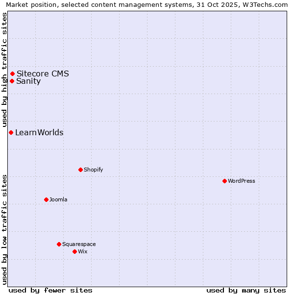 Market position of Sitecore CMS vs. Sanity vs. LearnWorlds