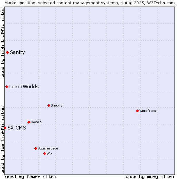 Market position of Sanity vs. LearnWorlds vs. SX CMS