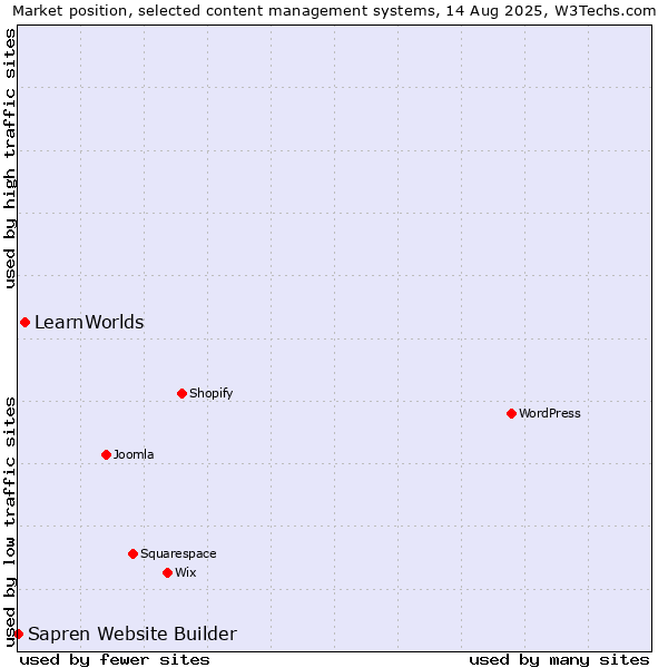 Market position of LearnWorlds vs. Sapren Website Builder