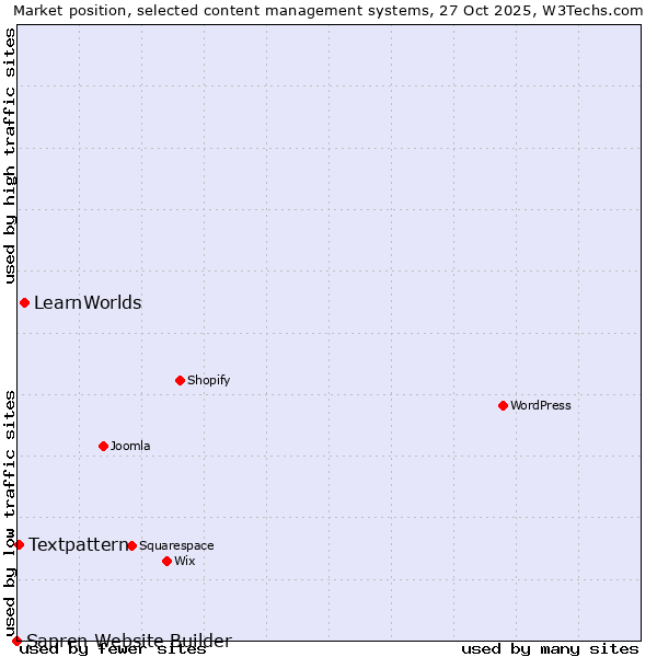 Market position of LearnWorlds vs. Textpattern vs. Sapren Website Builder