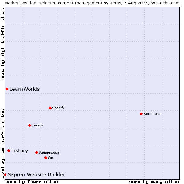 Market position of Tistory vs. LearnWorlds vs. Sapren Website Builder