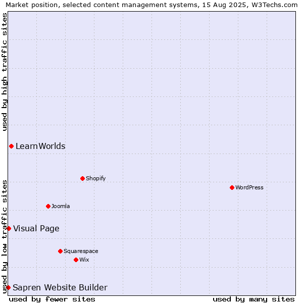 Market position of LearnWorlds vs. Visual Page vs. Sapren Website Builder