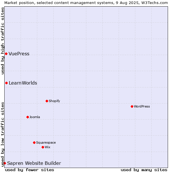 Market position of LearnWorlds vs. VuePress vs. Sapren Website Builder
