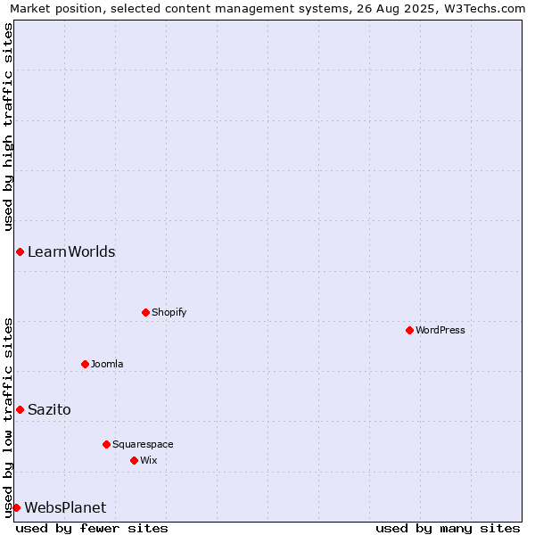 Market position of Sazito vs. LearnWorlds vs. WebsPlanet