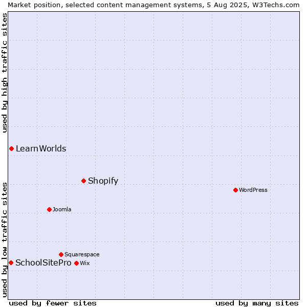 Market position of Shopify vs. LearnWorlds vs. SchoolSitePro