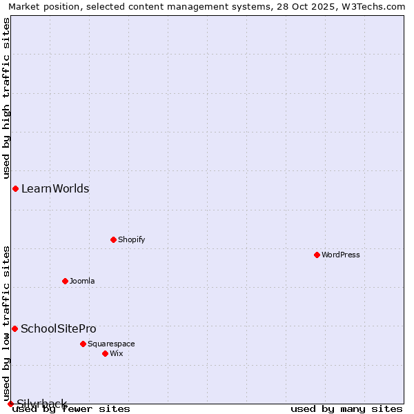 Market position of LearnWorlds vs. SchoolSitePro vs. Silvrback