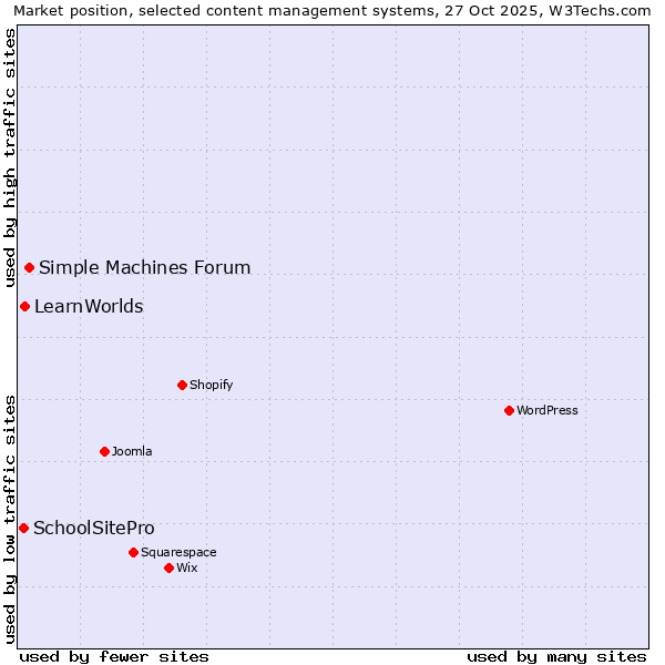Market position of Simple Machines Forum vs. LearnWorlds vs. SchoolSitePro