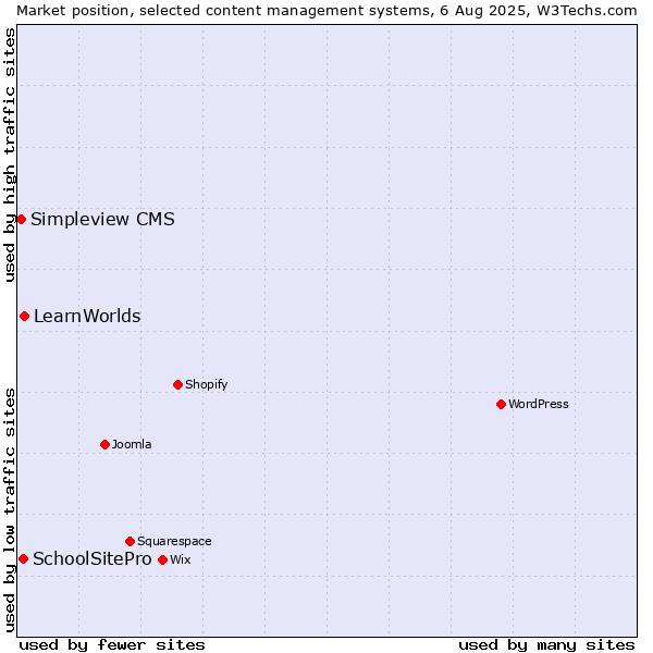 Market position of LearnWorlds vs. SchoolSitePro vs. Simpleview CMS