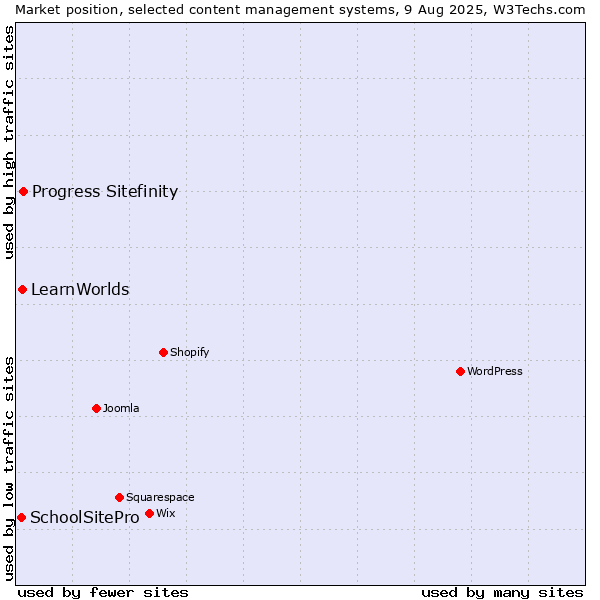 Market position of Progress Sitefinity vs. LearnWorlds vs. SchoolSitePro