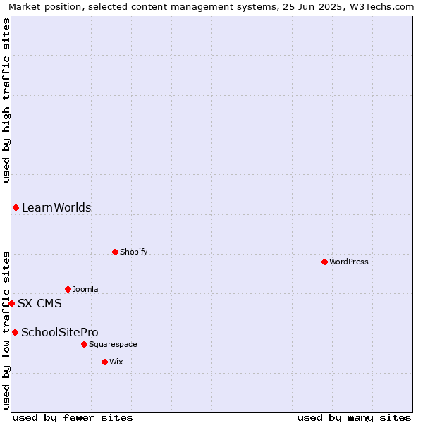 Market position of LearnWorlds vs. SchoolSitePro vs. SX CMS