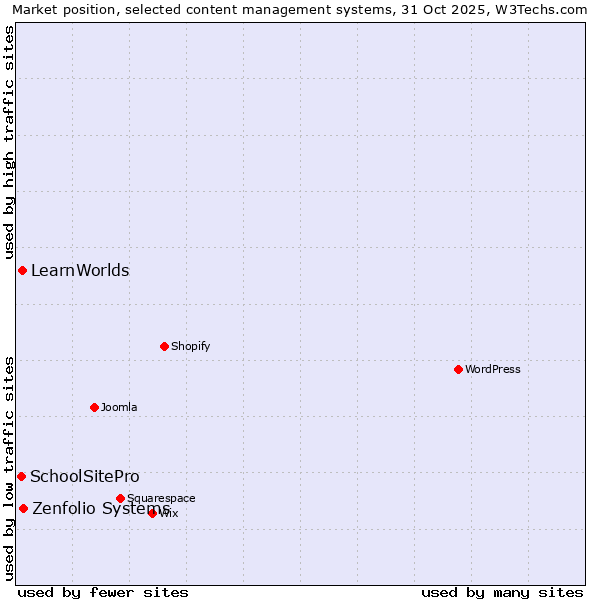 Market position of Zenfolio Systems vs. LearnWorlds vs. SchoolSitePro
