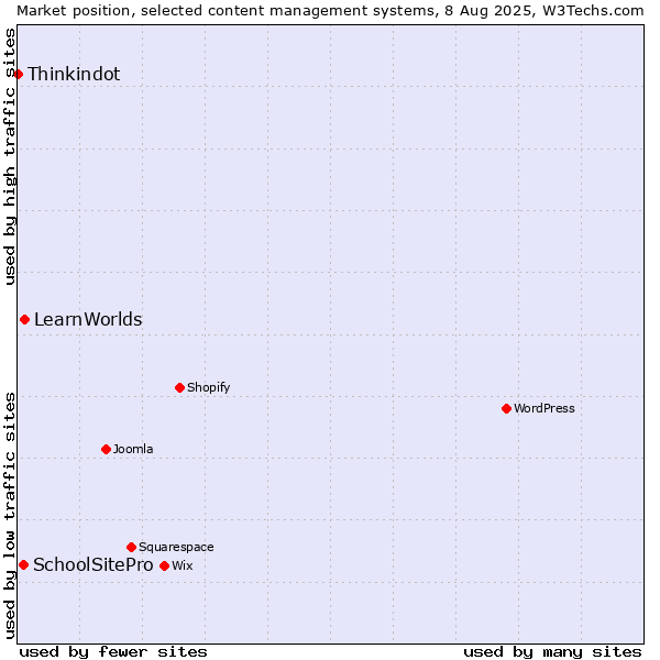 Market position of LearnWorlds vs. SchoolSitePro vs. Thinkindot
