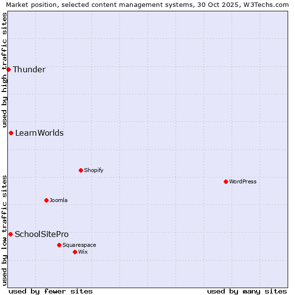 Market position of LearnWorlds vs. SchoolSitePro vs. Thunder