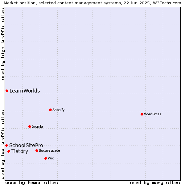 Market position of Tistory vs. LearnWorlds vs. SchoolSitePro