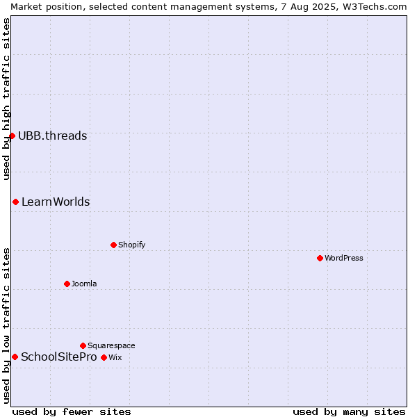 Market position of LearnWorlds vs. SchoolSitePro vs. UBB.threads