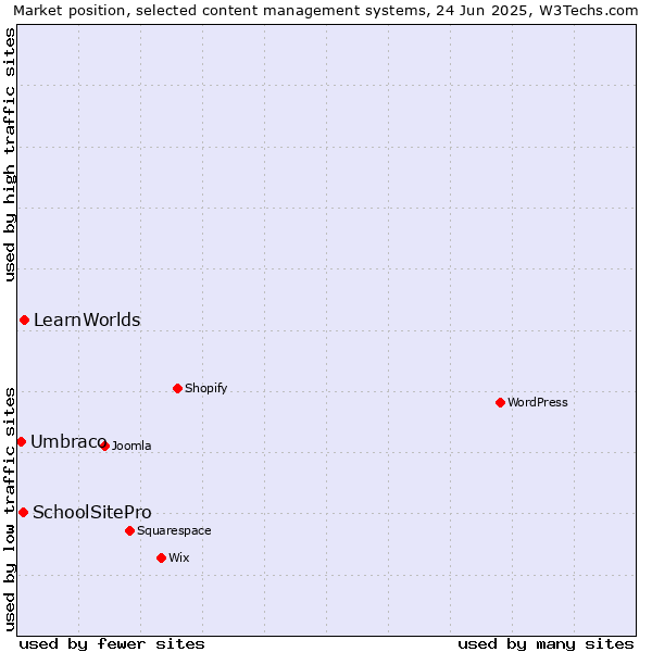 Market position of LearnWorlds vs. SchoolSitePro vs. Umbraco