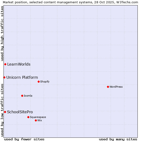 Market position of LearnWorlds vs. SchoolSitePro vs. Unicorn Platform