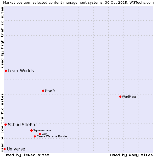 Market position of LearnWorlds vs. SchoolSitePro vs. Universe