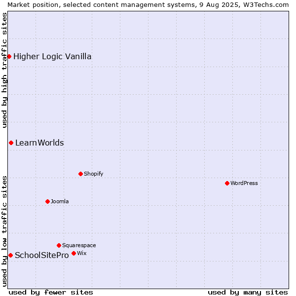 Market position of LearnWorlds vs. SchoolSitePro vs. Higher Logic Vanilla