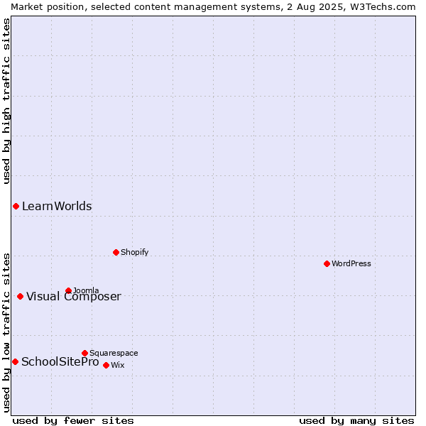 Market position of Visual Composer vs. LearnWorlds vs. SchoolSitePro