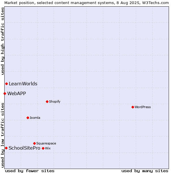 Market position of LearnWorlds vs. SchoolSitePro vs. WebAPP