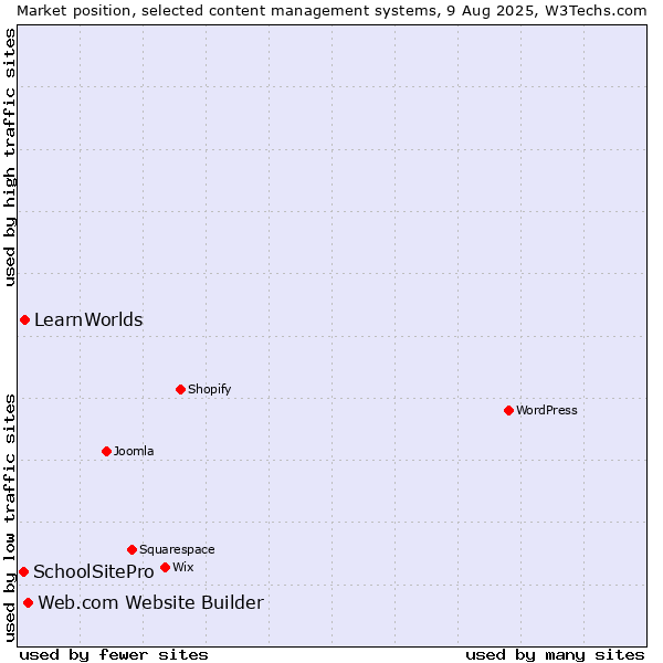 Market position of Web.com Website Builder vs. LearnWorlds vs. SchoolSitePro