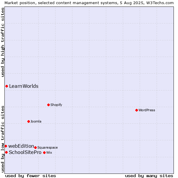 Market position of LearnWorlds vs. SchoolSitePro vs. webEdition