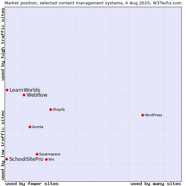 Market position of Webflow vs. LearnWorlds vs. SchoolSitePro