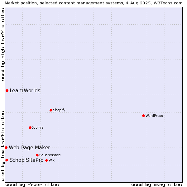 Market position of LearnWorlds vs. SchoolSitePro vs. Web Page Maker