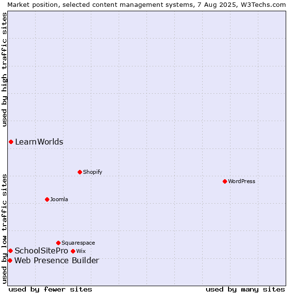Market position of LearnWorlds vs. SchoolSitePro vs. Web Presence Builder