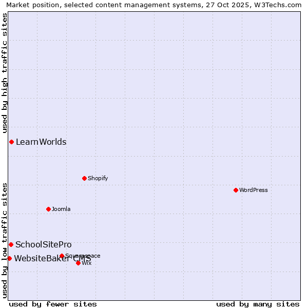 Market position of LearnWorlds vs. SchoolSitePro vs. WebsiteBaker CMS
