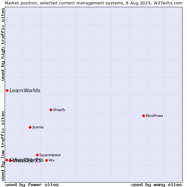 Market position of WebSite X5 vs. LearnWorlds vs. SchoolSitePro