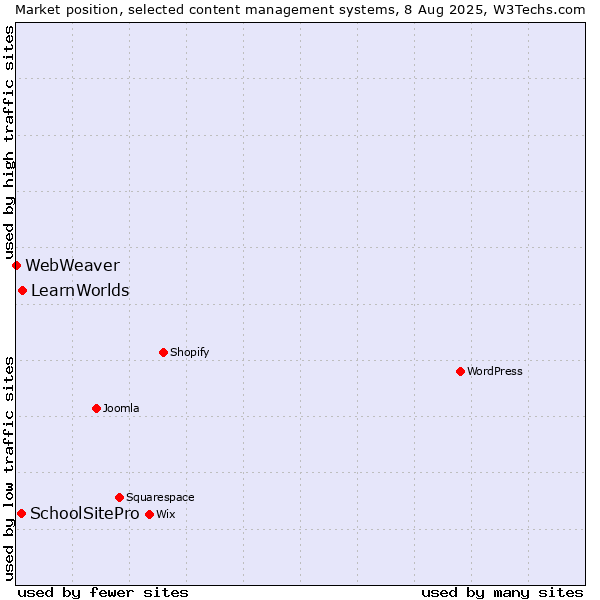 Market position of LearnWorlds vs. SchoolSitePro vs. WebWeaver