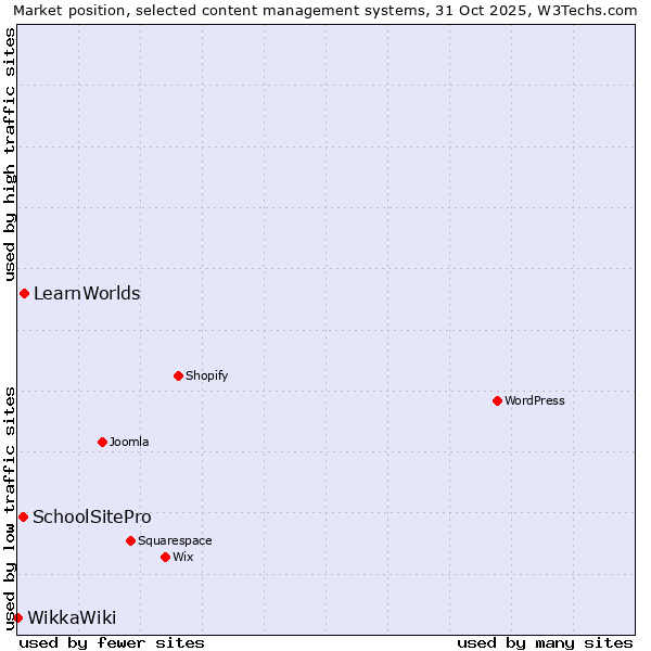 Market position of LearnWorlds vs. SchoolSitePro vs. WikkaWiki
