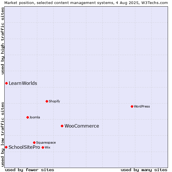 Market position of WooCommerce vs. LearnWorlds vs. SchoolSitePro