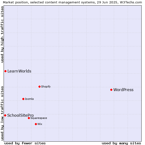 Market position of WordPress vs. LearnWorlds vs. SchoolSitePro