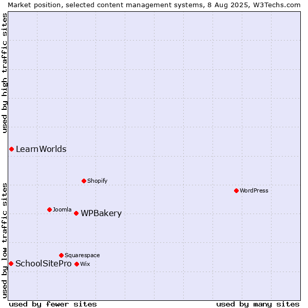 Market position of WPBakery vs. LearnWorlds vs. SchoolSitePro