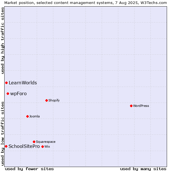 Market position of wpForo vs. LearnWorlds vs. SchoolSitePro