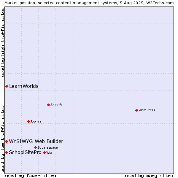 Market position of LearnWorlds vs. WYSIWYG Web Builder vs. SchoolSitePro