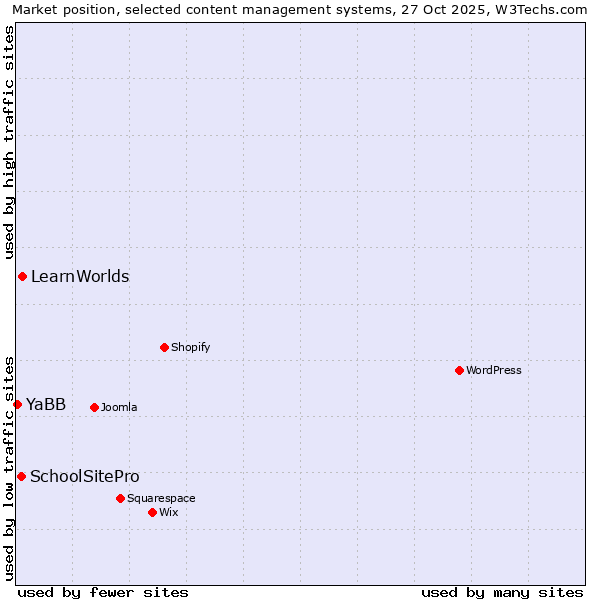 Market position of LearnWorlds vs. SchoolSitePro vs. YaBB