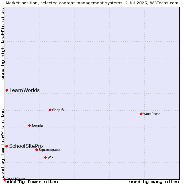 Market position of LearnWorlds vs. SchoolSitePro vs. Yo!Kart
