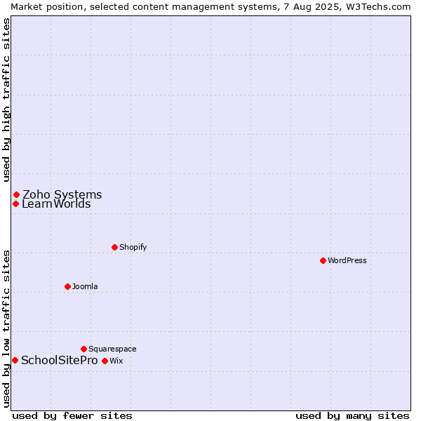 Market position of Zoho Systems vs. LearnWorlds vs. SchoolSitePro