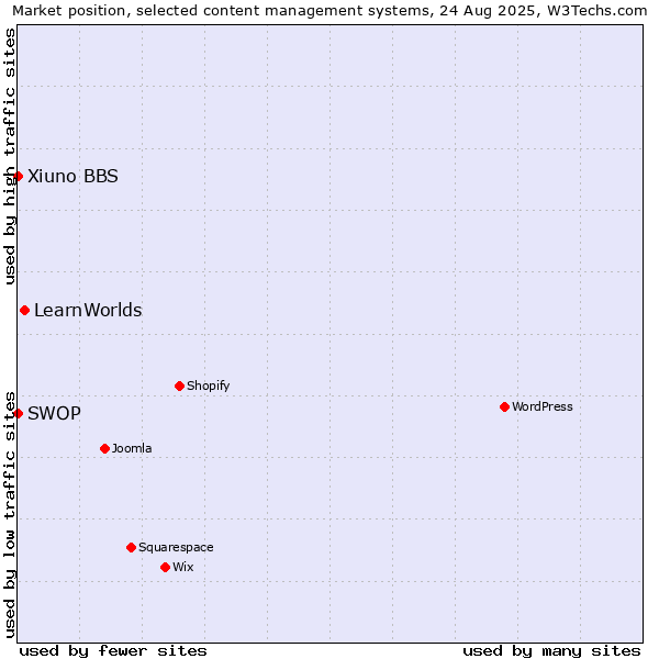 Market position of LearnWorlds vs. Xiuno BBS vs. SWOP