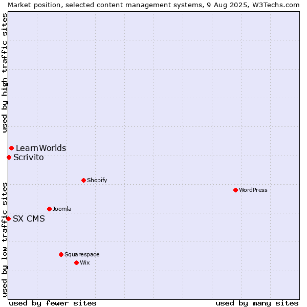 Market position of LearnWorlds vs. Scrivito vs. SX CMS