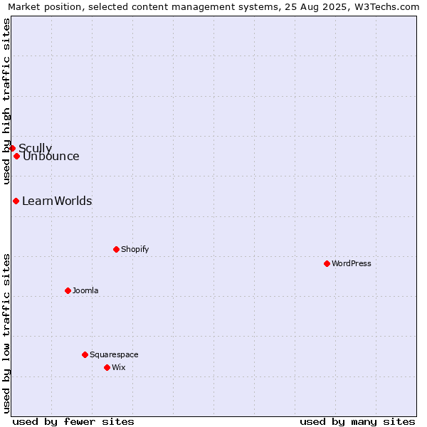 Market position of Unbounce vs. LearnWorlds vs. Scully