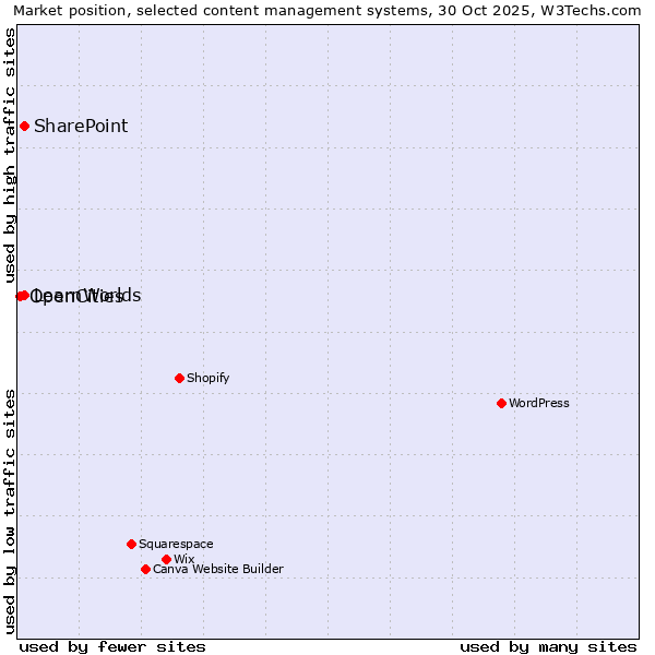 Market position of SharePoint vs. LearnWorlds vs. OpenCities
